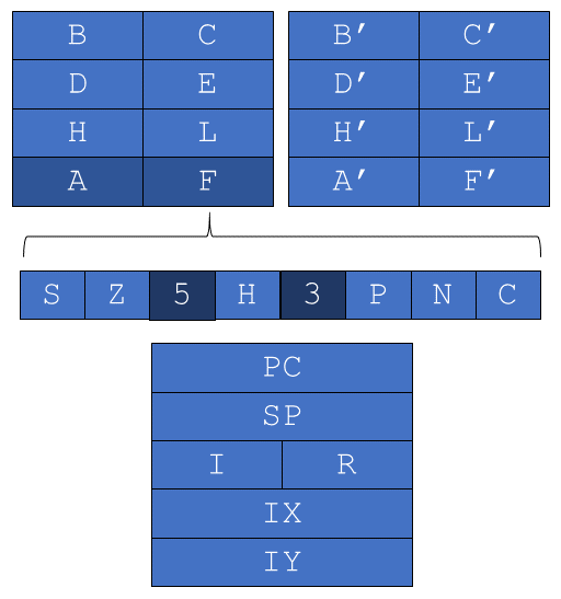 ZX Spectrum IDE: Part #3 — A Brief Overview of the Z80 CPU