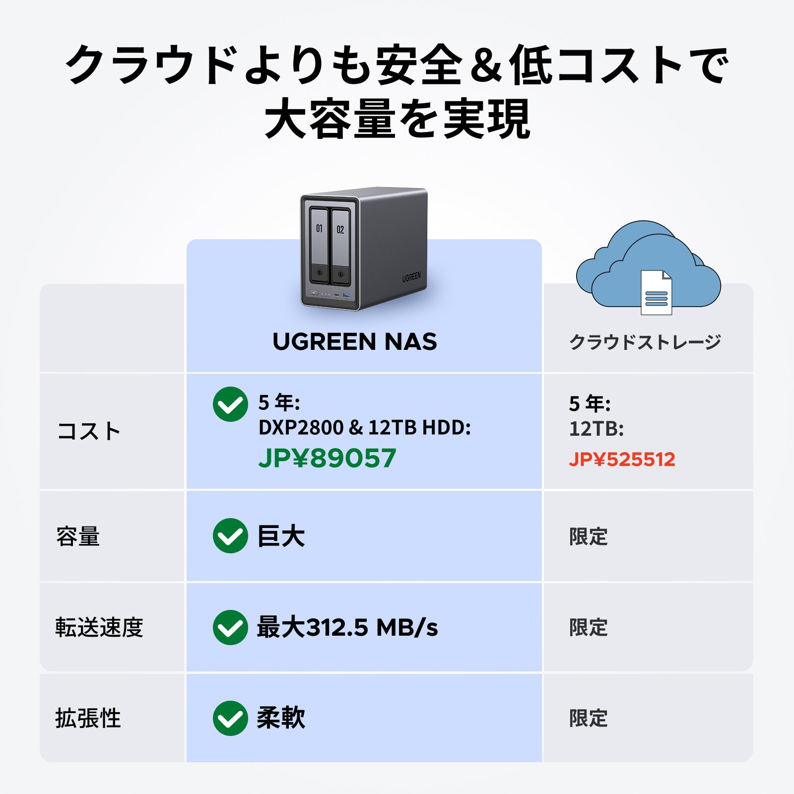 UGREEN NAS 2 ベイ｜76TB大容量と30日間の安心お試し