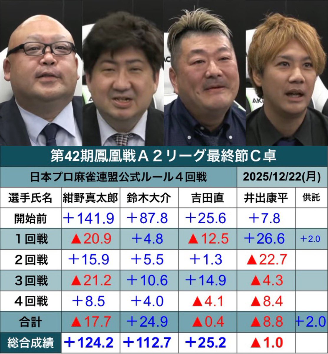 ◇第42期鳳凰戦A2リーグ 最終節C卓・最終結果