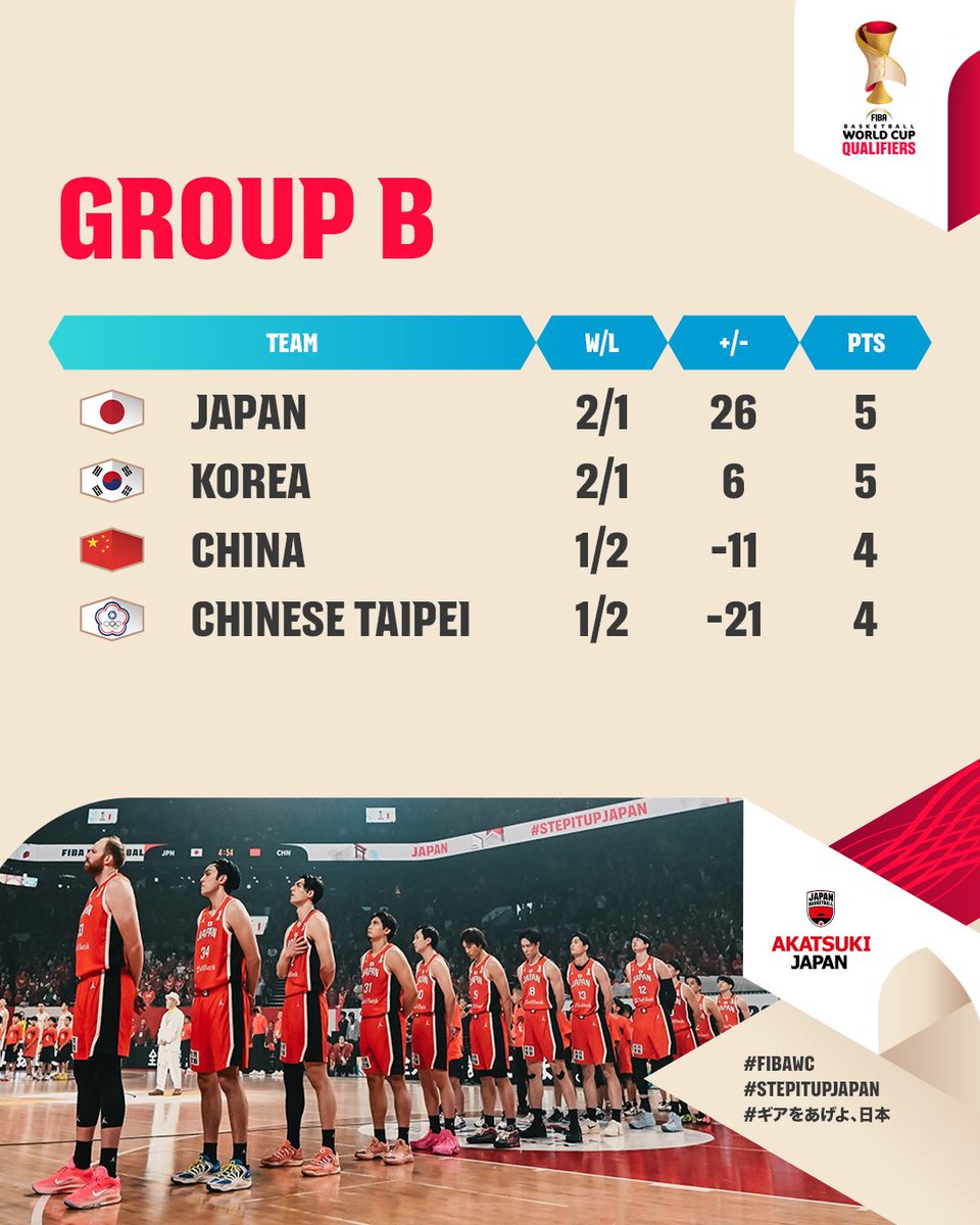 🇯🇵男子日本代表🇯🇵 ワールドカップ アジア予選1次ラウンドで現在