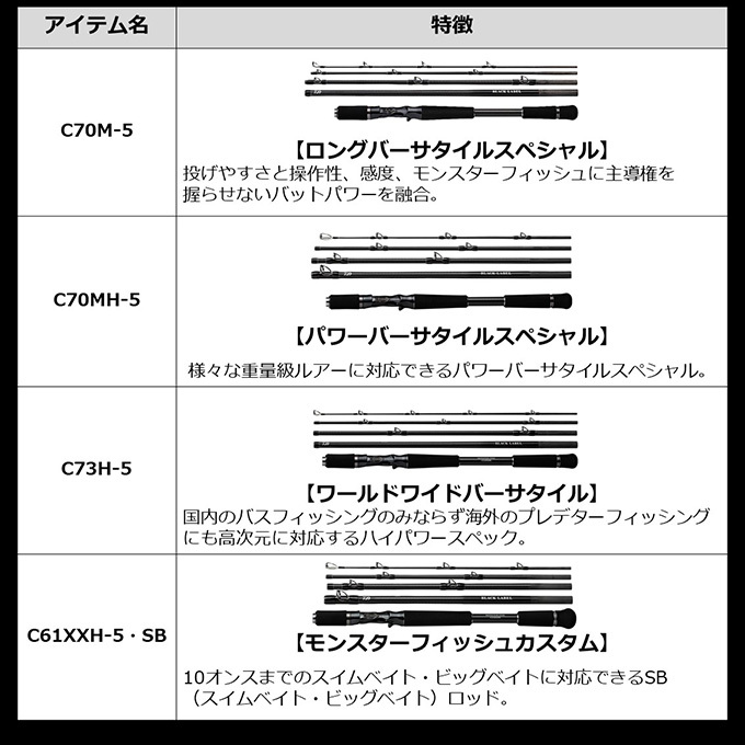 DAIWA（ダイワ） 21 ブラックレーベル トラベル C70M-5 (2022年追加