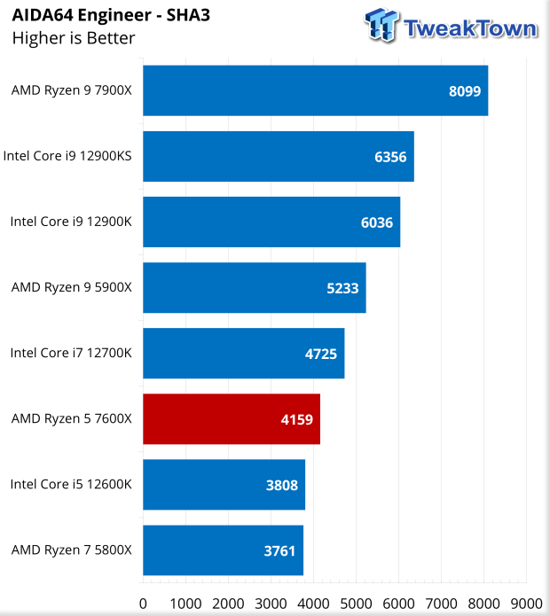 AMD Ryzen 5 7600X 